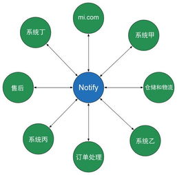 小米网技术架构变迁实践